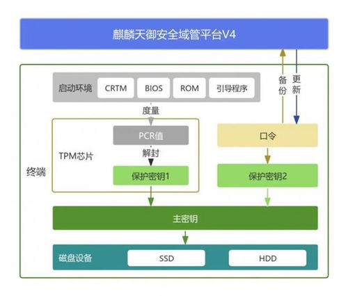 當TPM芯片遇上LUKS加密 國產(chǎn)操作系統(tǒng)構(gòu)建不可篡改的數(shù)據(jù)安全閉環(huán)